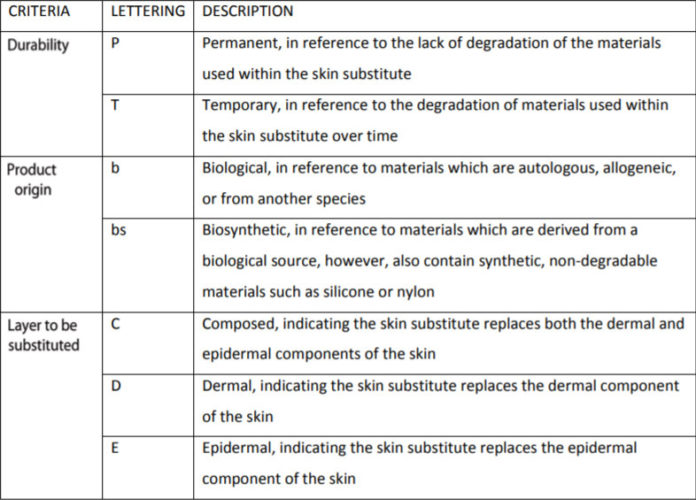 Skin Substitutes in Plastic Surgery